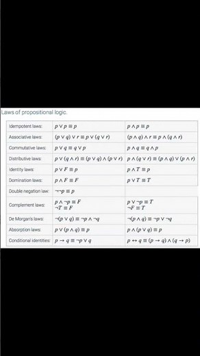 Mathematical Logic | Laws of logic #math #12science #shorts