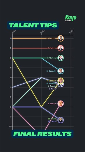 9.7K views · 4 comments | We've tallied up the talent tips and the results are in! Who surprised you most with their performance? 樂 #TalentTips #NRL #Footy #KayoSports | Kayo Sports | Facebook
