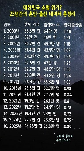 대한민국 소멸 위기? 25년간의 혼인·출산 데이터 총정리 📊 #인구절벽 #출산율 #혼인율 #대한민국미래