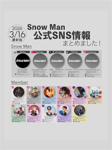 【⛄️📝スノまとめ】 Snow Man《公式SNS情報まとめ》を更新しました‼️ ＜2026/3/16最新版＞ ✅⛄️公式SNS：2026/3/3〜 13thシングル verに更新 ✅💛2026/2/16： 岩本照さん個人インスタ“ひーぐらむ” フォロワー数が100万人突破‼️ ※Snow Man全員100万人達成 ＿＿＿＿＿＿ ＜スノ情報まとめ⛄️Snow Man最新情報まとめSnow Media＞ ✅毎日スノニュースまとめ ✅記念日、歴史まとめ ✅発売・出演情報まとめ などを、ブログ、Twitterやインスタで発信中です!!🙌 ＿＿＿＿＿＿＿＿ 【⚠】 当アカウント(スノ情報まとめSnow Media)が作成した画像の転載使用は禁止とさせていただいております⚠️ ＿＿＿＿＿＿＿＿ ️ #SnowMan #深澤辰哉 #佐久間大介 #渡辺翔太 #宮舘涼太 #岩本照 #阿部亮平 #向井康二 #目黒蓮 #ラウール #スノ記念日 #スノ歴史 #スノまとめ #スノ毎日NEWS