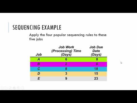 Short-Term Scheduling - Video D