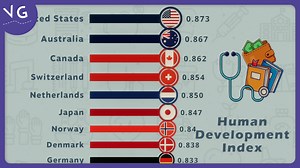 HDI - What are the Countries with the Highest Human Development Index? Source: United Nations Development Programme. | VGraphs