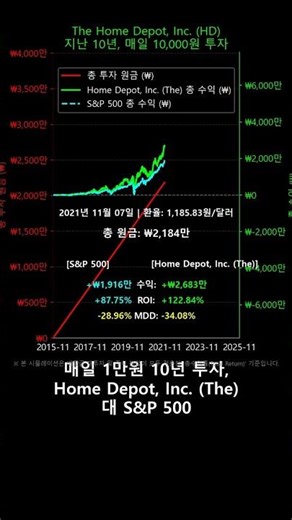 매일 1만원 10년 투자, Home Depot, Inc. (The) vs S&P 500 (결과는?)