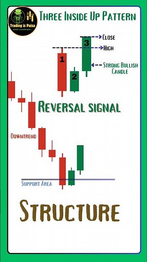 Three Inside Up Pattern Structure | Simple Explanation