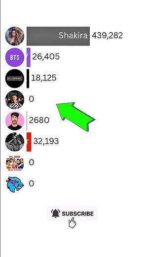 Cristiano vs BLACKPINK vs BANGTANTV | 2025 YouTube Race ft. Shakira & More! #Shorts