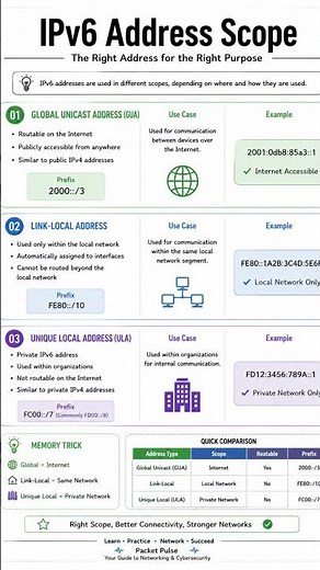 IPv6 Address Scope Explained | Global Unicast vs Link-Local vs Unique Local | CCNA Networking