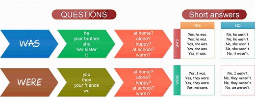 Was Were in questions - Games to learn English