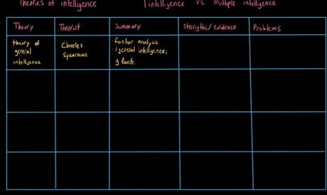 Theories of intelligence