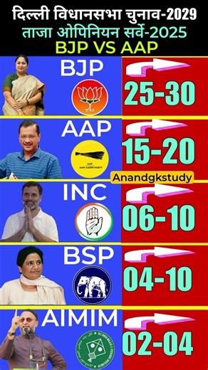 🔥Delhi Election 2029 Opinion Poll: BJP vs AAP vs INC Shocking Survey! 😱 Kiski Banegi Sarkar? 🗳️🚨#bjp