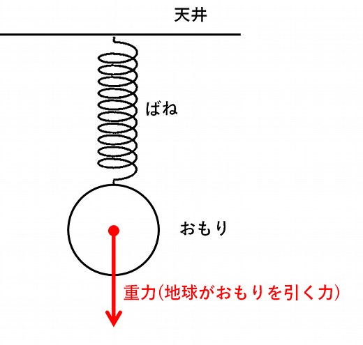 中1・中3物理【力のつり合い】