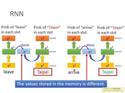 ML Lecture 21-1: Recurrent Neural Network (Part I)