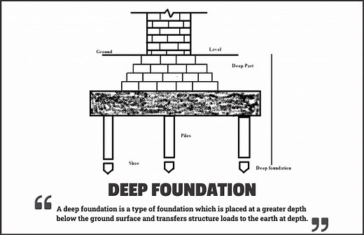 Deep Foundation
