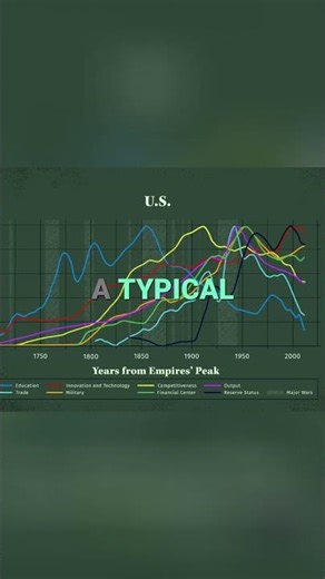 Empire Cycles: Decoding Rise and Fall Patterns #shorts