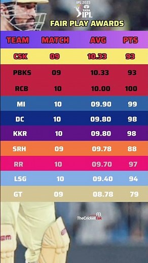 fair play award ipl 2025 | Fair play awards #ipl2025 #csk #ipl