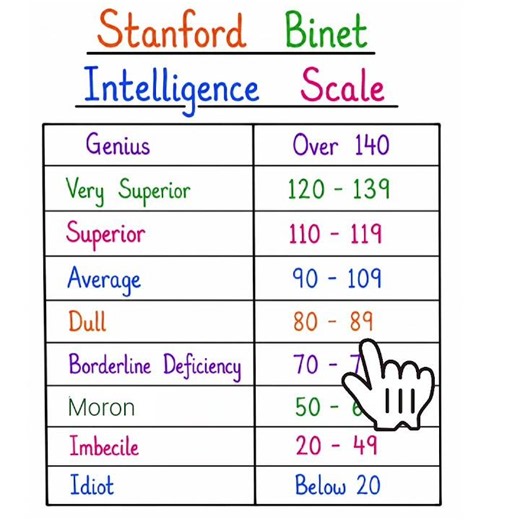 Stanford Binet Intelligence scale #uptet #ctet