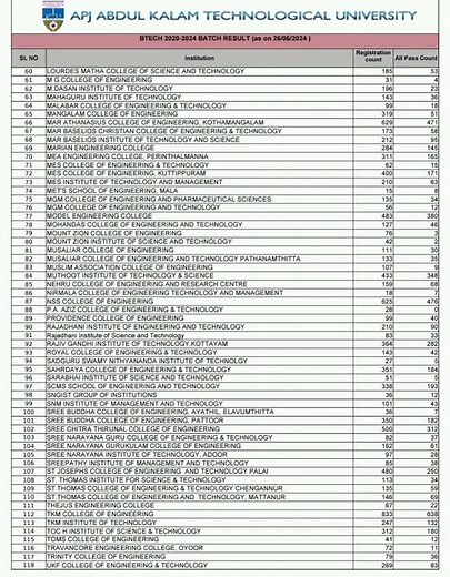 KTU B.Tech 2024 institution wise results