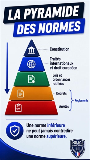 Connais-tu la pyramide de KELSEN ?? #police #policemunicipale #droit #droitpublic