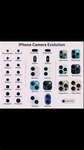 iPhone Camera Evolution (2007–2025) – Every Model from 1st Gen to iPhone 16 Pro