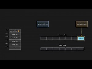 xHCI Driver Tutorial Series | 8 - Doorbell Registers and Sending Commands
