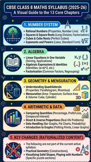 CBSE Class 8 Maths Syllabus 2026 📘 | Complete Chapter List & Easy Study Plan