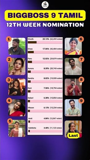 Bigg boss Tamil Season 9 | 12th Week Nomination biggboss #biggboss #biggbosstamil #bb9 #bb9tamil