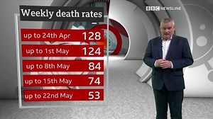 The latest details on Coronavirus deaths from the Northern Ireland Statistics and Research Agency have an encouraging trend. Here's our Investigations Correspondent Kevin Magee. | BBC Newsline