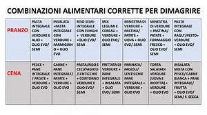 Combinazioni Alimentari per dimagrire: tabelle e guida completa - ComeMangiareSano.it