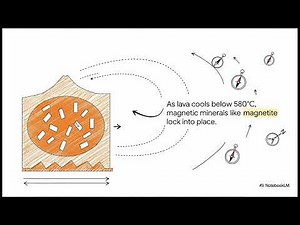 Platetectonics Part 2 Seafloor spreading & Slab Pull Rige Push