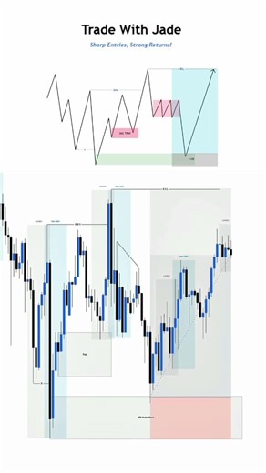 High probability Order Block buy entry setup #trading #orderblock