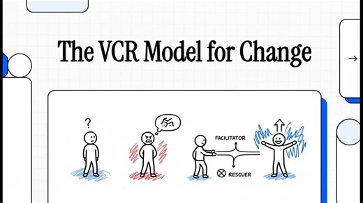 The VCR Model for Change
