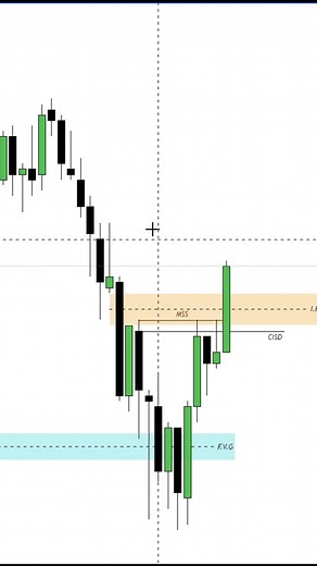 ICT (CISD & MSS Entry Model) #trading