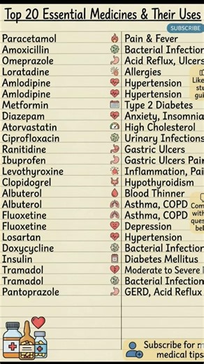 Top 20 Meds Guide 💊#Medicine #Health #Pharmacy #Medication #QuickTips#shorts