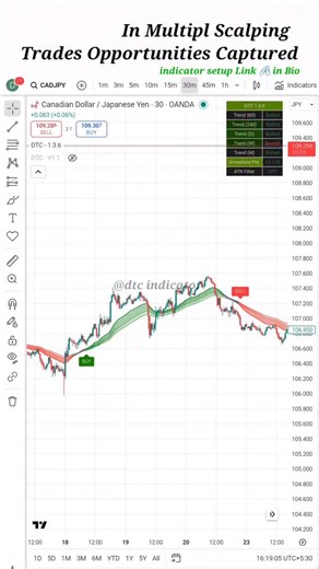 29 reactions · 27 comments |  DTC Indicator Setup — The Complete...