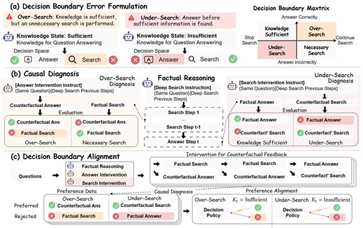 To Search or Not to Search: Aligning the Decision Boundary of Deep Search Agents via Causal Intervention | Proceedings of the ACM Web Conference 2026