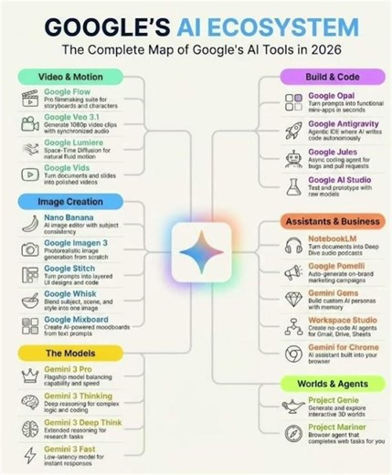 Google’s AI Ecosystem Explained 🤖