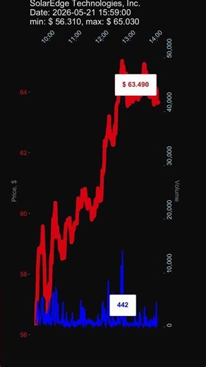 SEDG, SolarEdge Technologies, Inc., 2026-05-21, stock prices dynamics, stock of the day