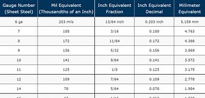 Thickness Equivalents: Gauge, Mil, Inch, and Millimeter | Roof Online