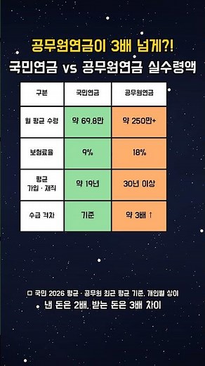 공무원연금이 3배 넘게? 국민연금 vs 공무원연금 실수령액