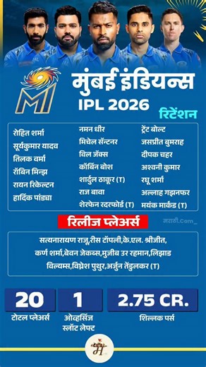 मराठी.Com | News | Updates on Instagram: "आयपीएल २०२६ साठी रिलीज झालेल्या खेळाडूंची यादी: आयपीएल फ्रँचायझींनी रिलीज झालेल्या खेळाडूंची यादी जाहीर केली आहे. खेळाडूंना रिलीज करण्याची अंतिम तारीख १५ नोव्हेंबर होती. सर्व फ्रँचायझींनी रिलीज केलेले खेळाडू आता आयपीएल २०२६ च्या मिनी लिलावात सहभागी होतील. यामध्ये काही आश्चर्यकारक निर्णय घेण्यात आले. #marathicom #marathi #marathinews #mumbaiindians💙 #miforever #rohitsharma #mumbaiindians #jaspritbumrah #hardikpandya #रोहितशर्मा #मुंबईइंडियन्स #aplimumbai
