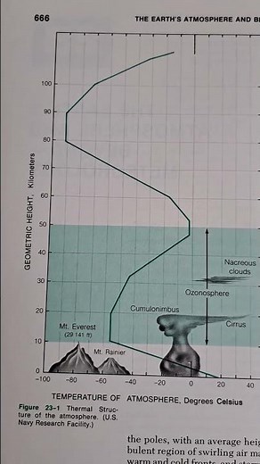What is the thermal structure of the atmosphere. See geometric height vs. temperature of atmosphere
