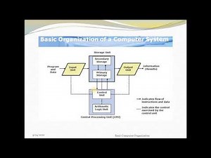 Computer Fundamentals : Basic Computer Organization Part 1