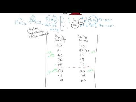 The Oxygen Supply and Demand Framework: The Oxyhemoglobin Dissociation Curve