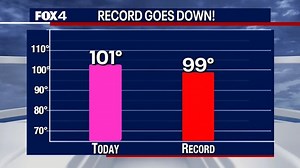 Dallas weather: Temperatures hit 101 on 1st day of Fall, breaking record