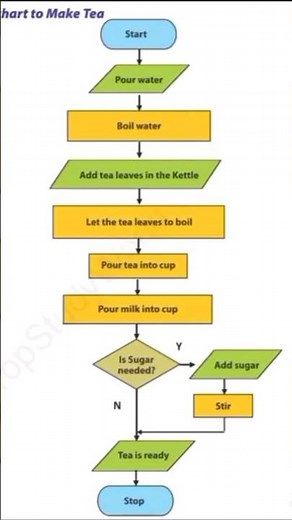 Tea Flowchart #shortshorts #viral #trending #computer#flowchart#technology