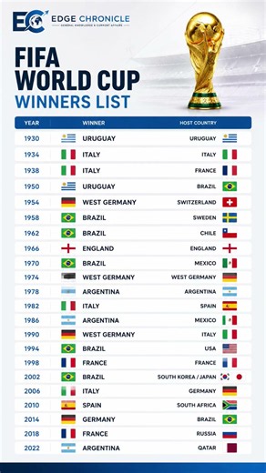 FIFA World Cup Winners List (1930–2022) | All Champions with Flags | Edge Chronicle #shorts