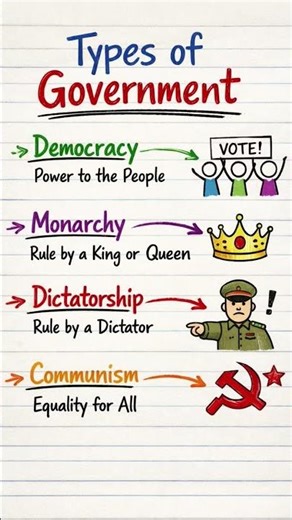 Types of Government in 10 Seconds 🌍 | Democracy vs Monarchy