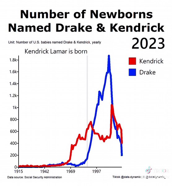 Kendrick vs. Drake: U.S. Newborn Names Comparison