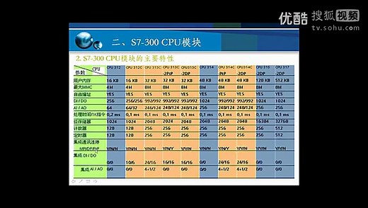 西门子PLC视频教程s7-300-第1讲S7300可编程控制器