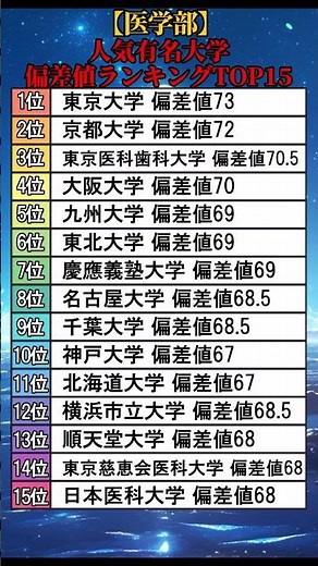 【医学部】有名大学の偏差値ランキングTOP15 #shorts