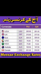 Meezan Exchange Rates today in Pakistan آج کے کرنسی ریٹس پاکستان کے کرنسی ریٹس Exchange Rates today in Pakistan Dollar Rate Today in Pakistan Stat Bank Of Pakistan Ravi Exchange Rates D.D Exchange Rates Saqid Exchange Rate #PKR #Raviexchange #dollar #exchange #doller #doller_rate_today #currency_exchange_rate #USDA #TodayOpenMarketRates #currency_rate_in_pakistan | Update
